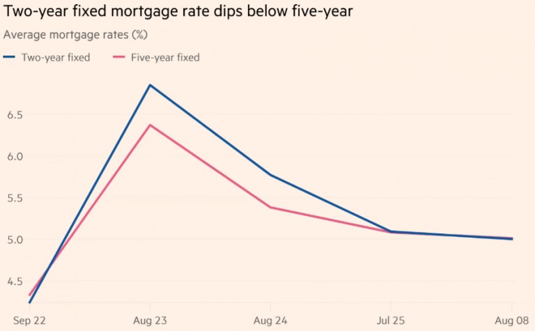 Bournemouth Property Market Update – October 2025
