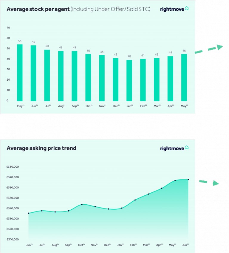 Market Update - Supply v Demand Figures