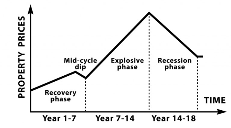 THE 18 YEAR PROPERTY CYCLE – When Should I Buy ? 